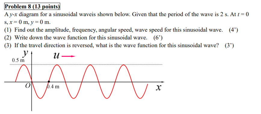 Solved Problem 8 (13 points) Ay-x diagram for a sinusoidal | Chegg.com