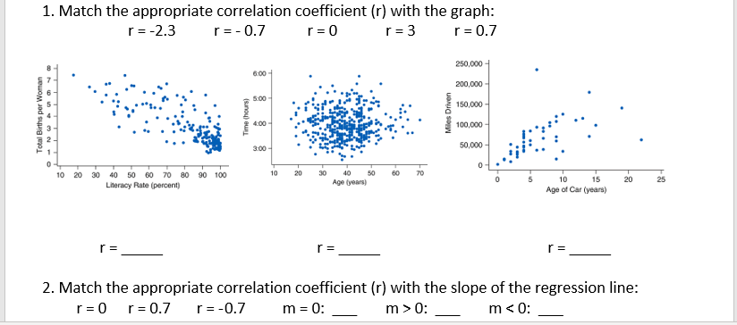 Solved 1. Match the appropriate correlation coefficient (r) | Chegg.com