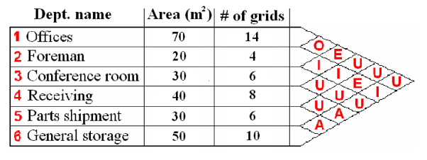 ALDEP and CORELAP Use these two-construction | Chegg.com