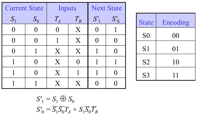 Solved Design a FSM in SystemVerilog of a Traffic Light | Chegg.com