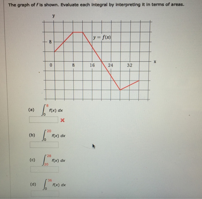 Solved The graph of f Is shown. Evaluate each integral by | Chegg.com