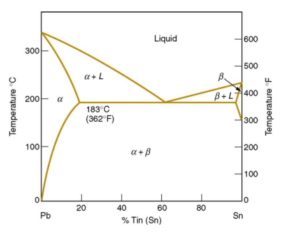 Solved 5. The schematic depicts Pb-Sn phase diagram, (a) | Chegg.com