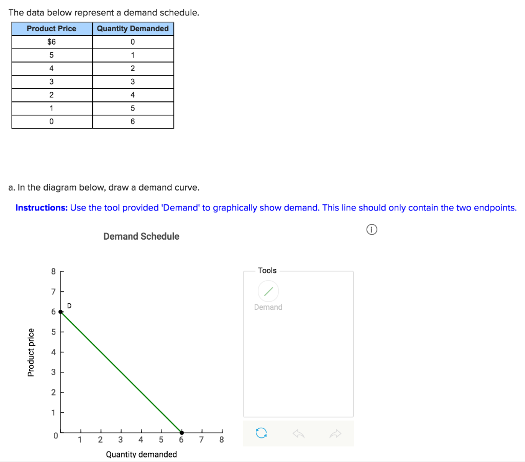 solved-the-data-below-represent-a-demand-schedule-product-chegg