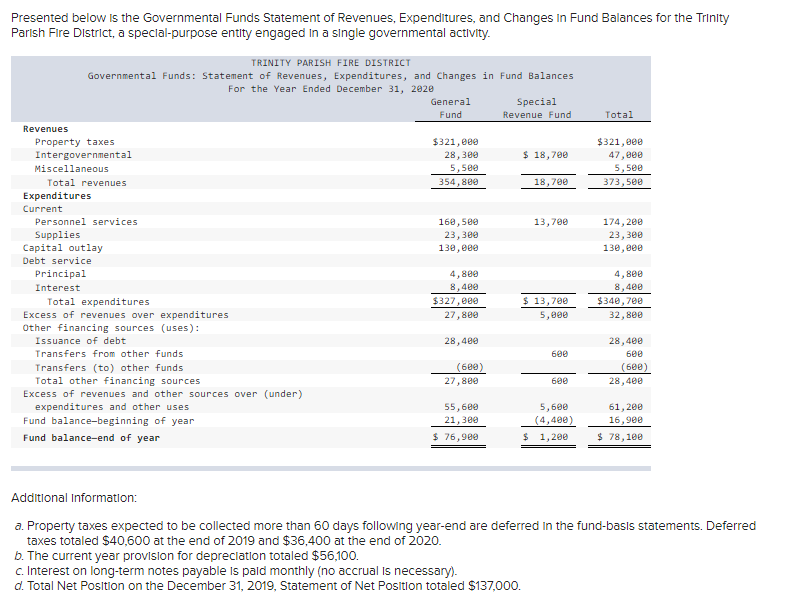 Presented Below Is The Governmental Funds Statement | Chegg.com