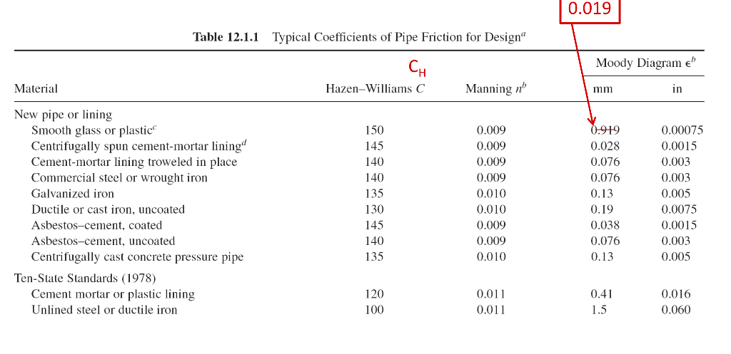 Moody Chart For Pipe Friction Coefficient - IMAGESEE