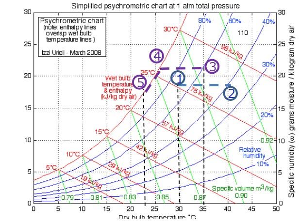 Solved Initial air temperature is 90 ̊F at 50% relative | Chegg.com