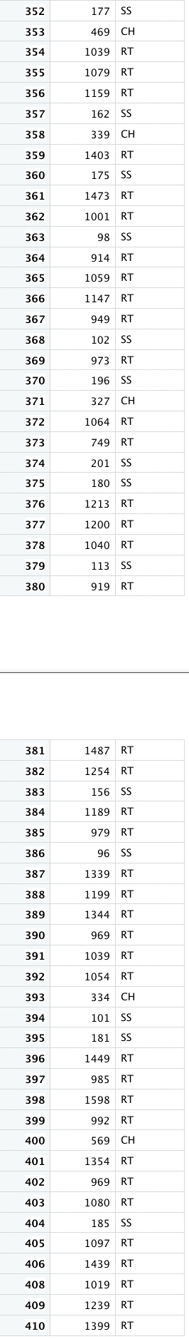 ## 1 Hawks data, continued * Load the Hawks data and | Chegg.com
