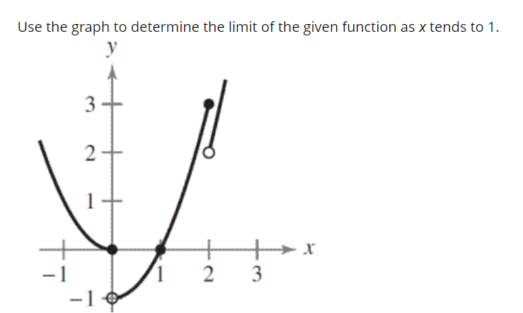 Solved Use the graph to determine the limit of the given | Chegg.com