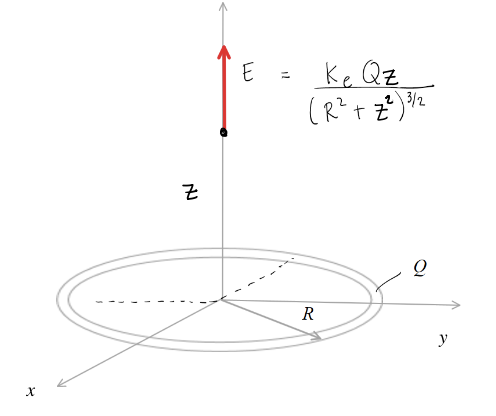 Solved The electric field for a thin ring with charge | Chegg.com