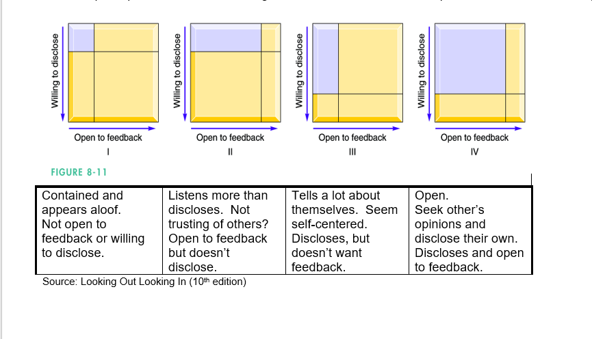 Draw your own Johari window for each of the | Chegg.com
