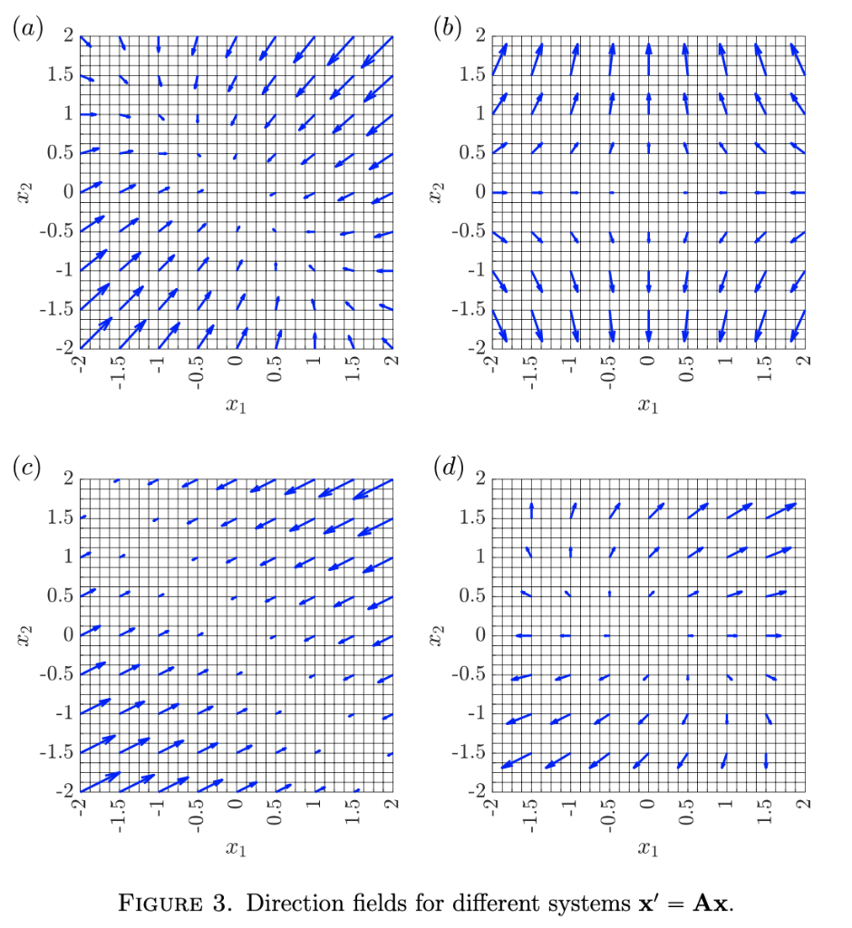 10. Consider the direction fields from Problem 9. The | Chegg.com