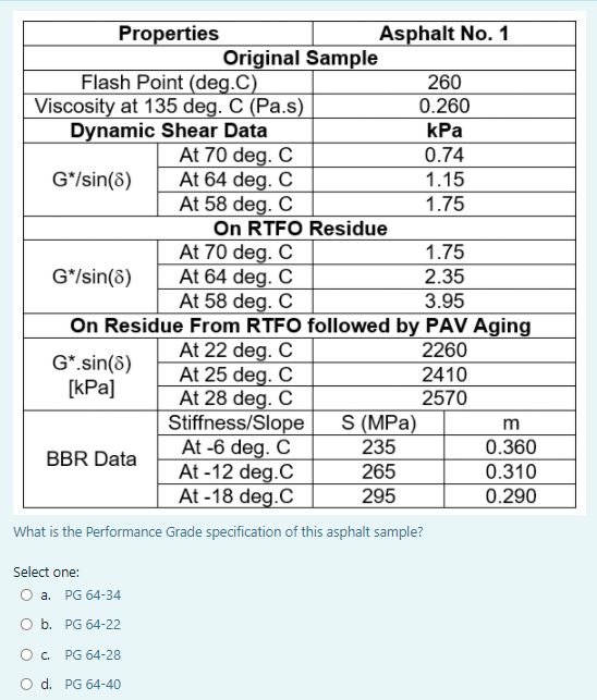 Solved Properties Asphalt No. 1 Original Sample Flash Point | Chegg.com