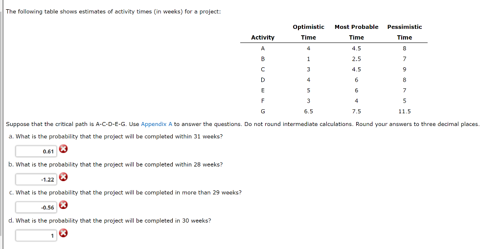 Solved The Following Table Shows Estimates Of Activity Times | Chegg.com