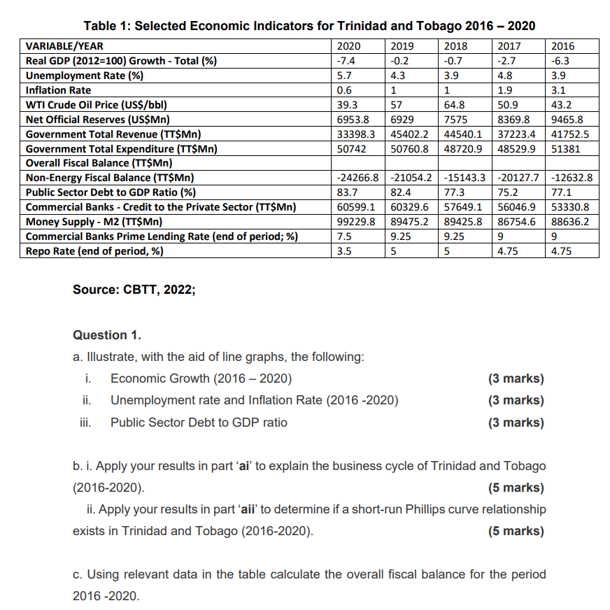 Table 1 Selected Economic Indicators for Trinidad