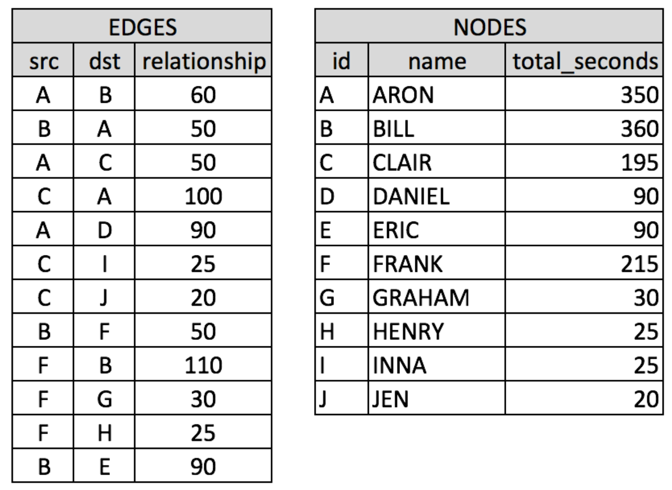 Using Python: The tables below represent the edges | Chegg.com