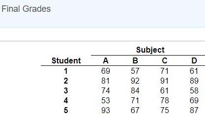 Solved The accompanying data represent the final grades | Chegg.com