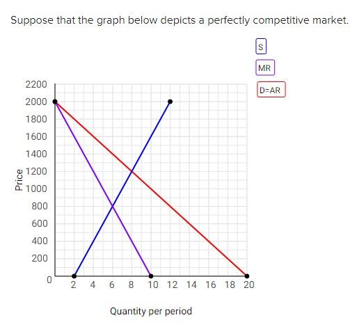 Solved Suppose that the graph below depicts a perfectly | Chegg.com