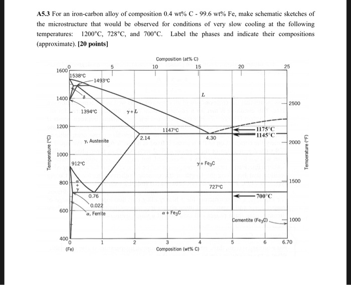 Solved A5.3 For an iron-carbon alloy of composition 0.4 wt% | Chegg.com