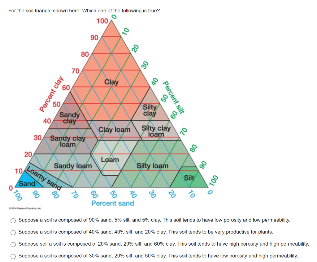 Solved Suppose a soil is composed of 90% sand, 5% silt, and | Chegg.com