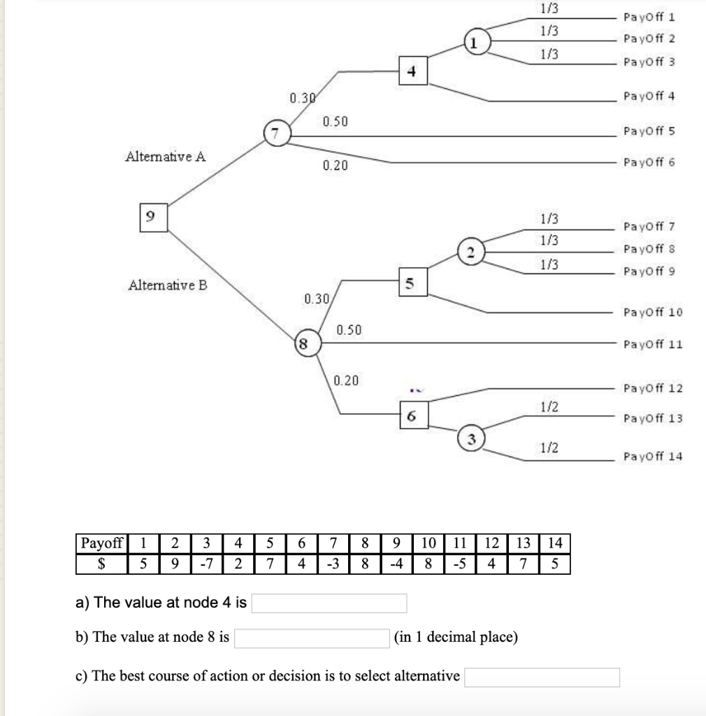 Solved Given is a Decision Tree Diagram. The Payoffs 1-14 | Chegg.com