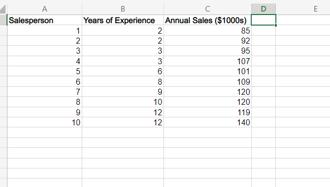 Solved experience of the salesperson and annual sales. | Chegg.com