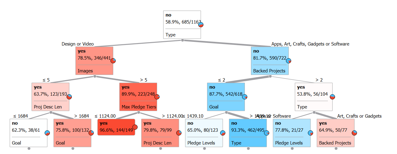 Solved Visualization #8: A (partial) decision tree to | Chegg.com