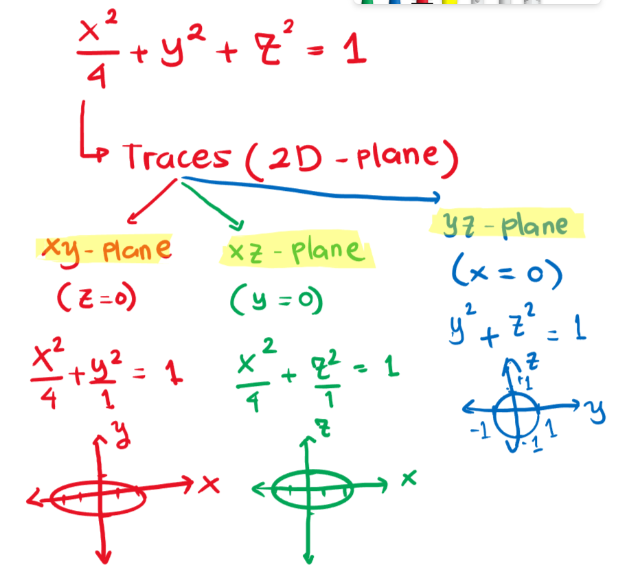 Solved Help to provide the trace of Hyperboloid of One Sheet | Chegg.com