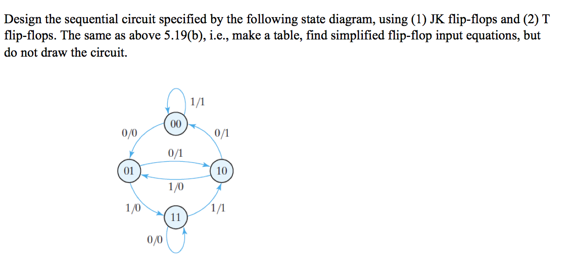 Solved Design the sequential circuit specified by the | Chegg.com