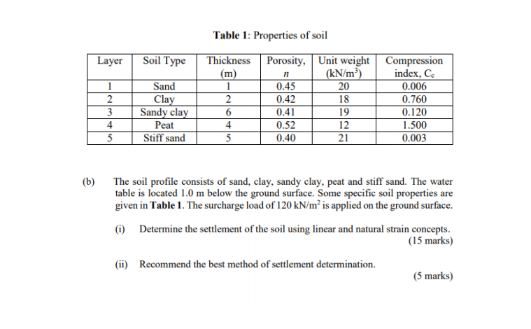 5 properties of soil