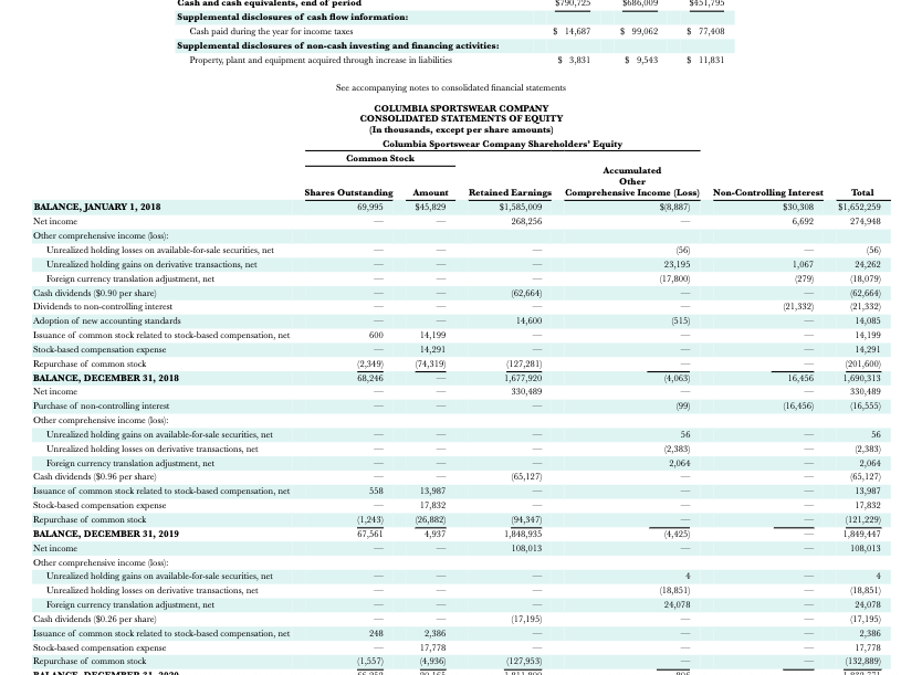 Solved The financial statements of Columbia Sportswear Chegg