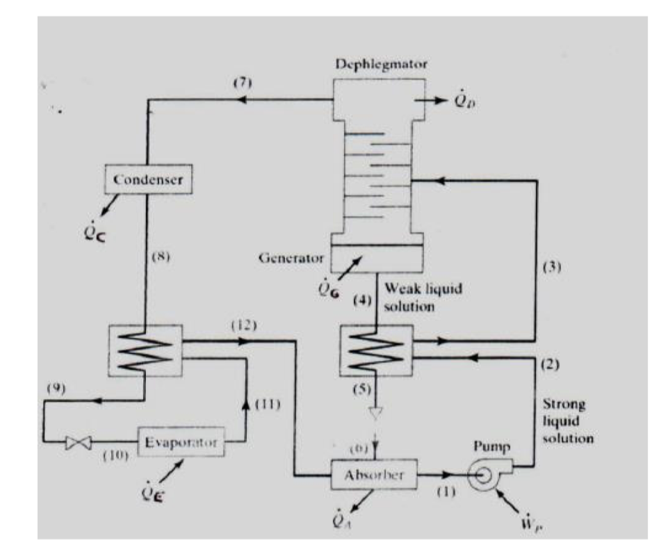 Solved An industrial aqua-ammonia absorption system as shown | Chegg.com