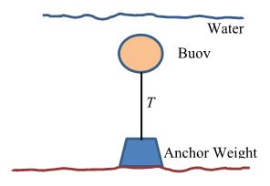 Solved A spherical buoy is anchored to the bottom of a fresh | Chegg.com