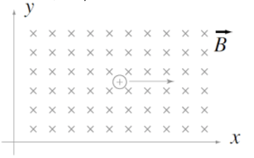 Solved The figure shows a uniform magnetic field B of | Chegg.com