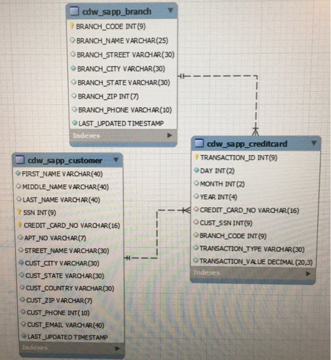 cdw _sapp branch BRANCH_CODE INT (9) BRANCH-NAME | Chegg.com