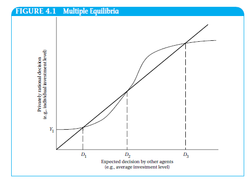 Solved Consider the theory of multiple equilibria in | Chegg.com