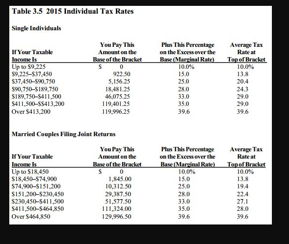 Solved Table 3.5 2015 Individual Tax Rates Single | Chegg.com