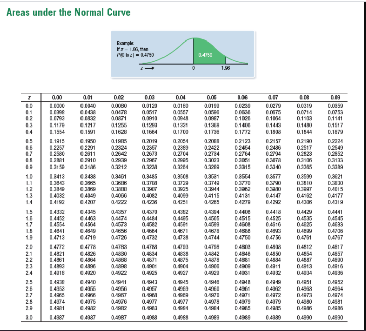 Solved A normal population has a mean of 77 and a standard | Chegg.com