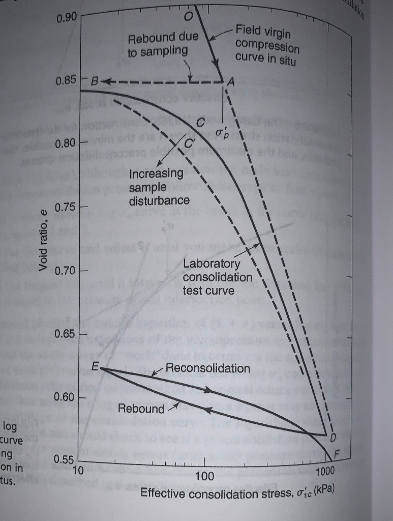 Solved 0.90 Rebound due to sampling Field virgin compression | Chegg.com