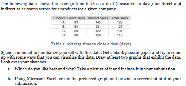 Solved The following data shows the average time to close a | Chegg.com