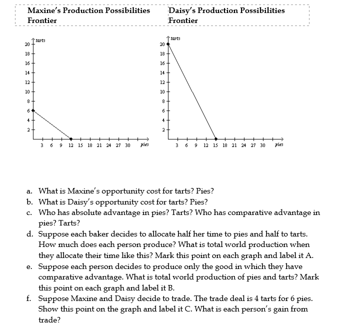Solved Maxine's Production Possibilities Daisy's Production