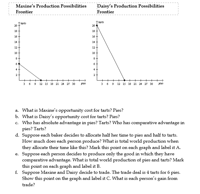 Solved Maxine's Production Possibilities Daisy's Production | Chegg.com