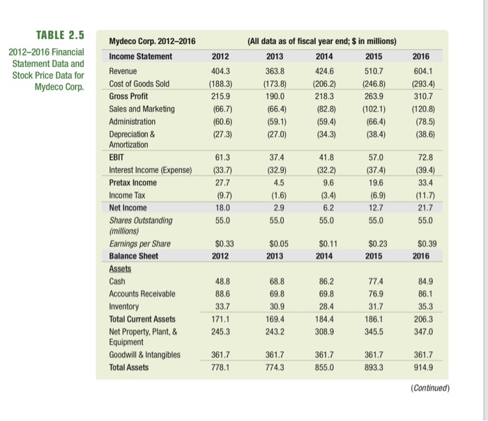 Solved See Table 2.5 showing financial statement data and