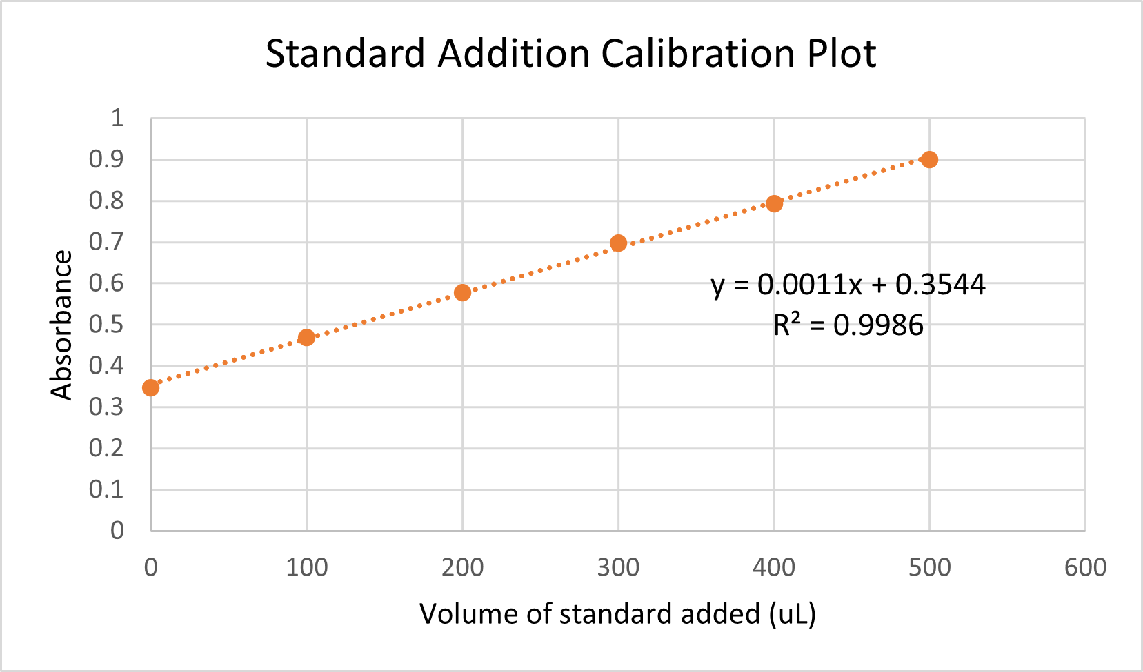 Solved Using the standard addition calibration curve shown,
