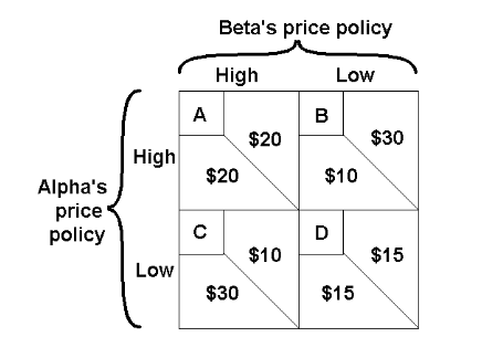 Solved Consider the payoff matrix provided. Explain the | Chegg.com