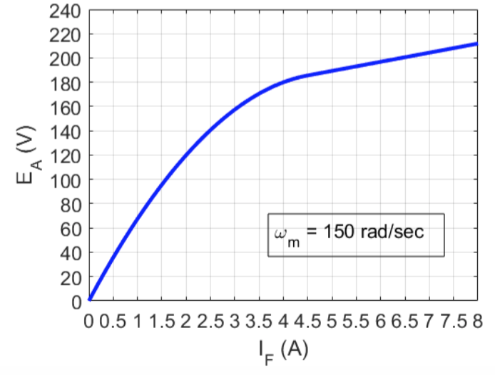 Solved The approximate torque-speed curve for a DC shunt