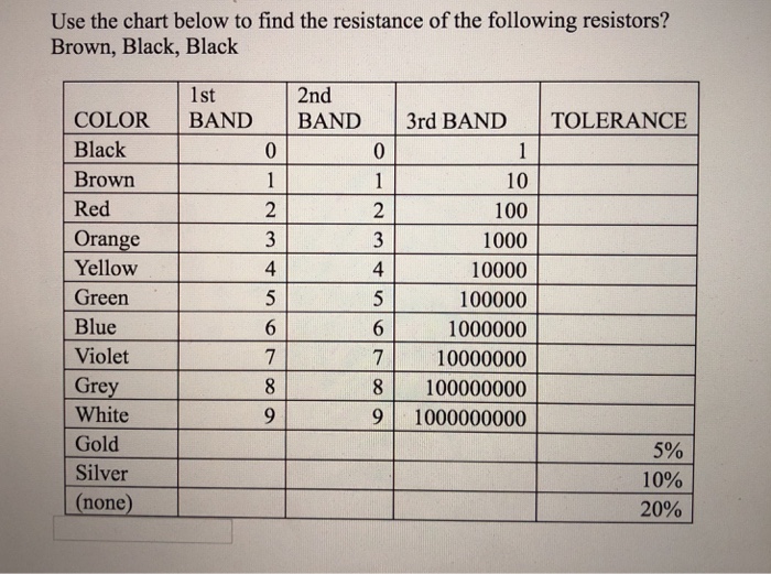 Solved Use the chart below to find the resistance of the | Chegg.com