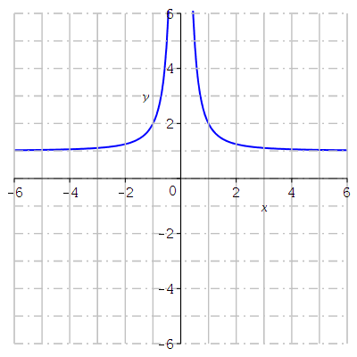 Solved Given The Graph Of F X Above Find The Chegg Com
