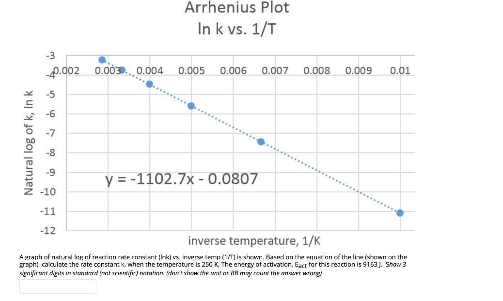 Solved Arrhenius Plot In k vs. 1/T 0 đ 0.002 0.003 0.004 | Chegg.com