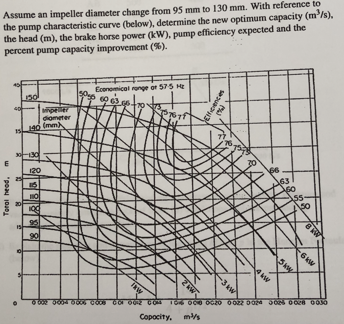 Assume an impeller diameter change from 95 mm to 130 | Chegg.com