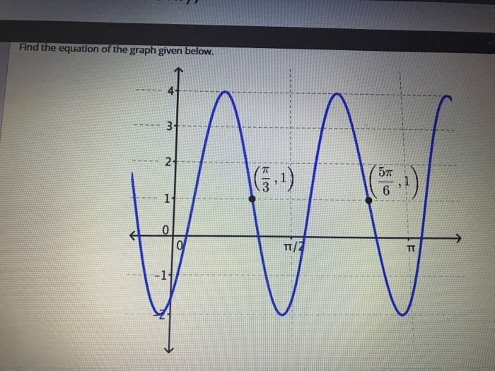 Solved Find the equation of the graph given below 4 0 -1 | Chegg.com